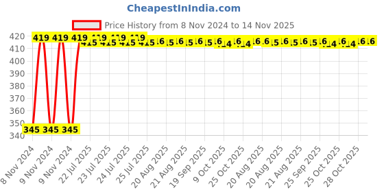 moglix.com Kozdiko 2 Pcs 12V RGB LED Car Roof Light Kit with IR Remote for Audi S5 kozdiko Price History Graph from 8 Nov 2024 to 13 Nov 2025