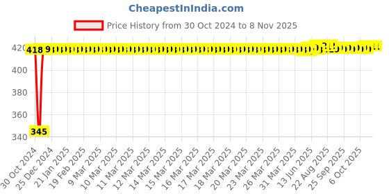 moglix.com Kozdiko 2 Pcs 12V RGB LED Car Roof Light Kit with IR Remote for BMW 3 Series kozdiko Price History Graph from 30 Oct 2024 to 7 Nov 2025