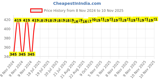 moglix.com Kozdiko 2 Pcs 12V RGB LED Car Roof Light Kit with IR Remote for BMW 3GT kozdiko Price History Graph from 8 Nov 2024 to 10 Nov 2025