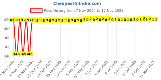 moglix.com Kozdiko 2 Pcs 12V RGB LED Car Roof Light Kit with IR Remote for BMW 6 Series kozdiko Price History Graph from 7 Nov 2024 to 15 Nov 2025