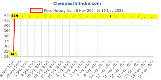 moglix.com Kozdiko 2 Pcs 12V RGB LED Car Roof Light Kit with IR Remote for BMW X5 kozdiko Price History Graph from 8 Nov 2024 to 16 Nov 2025