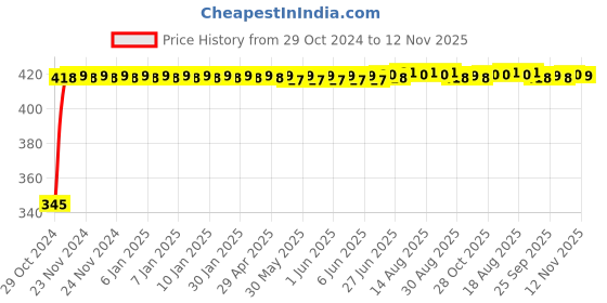 moglix.com Kozdiko 2 Pcs 12V RGB LED Car Roof Light Kit with IR Remote for Chevrolet Beat kozdiko Price History Graph from 29 Oct 2024 to 12 Nov 2025