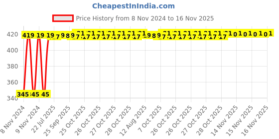 moglix.com Kozdiko 2 Pcs 12V RGB LED Car Roof Light Kit with IR Remote for Chevrolet Captiva kozdiko Price History Graph from 8 Nov 2024 to 16 Nov 2025