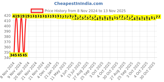 moglix.com Kozdiko 2 Pcs 12V RGB LED Car Roof Light Kit with IR Remote for Chevrolet Cruze kozdiko Price History Graph from 8 Nov 2024 to 13 Nov 2025