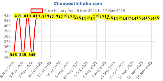 moglix.com Kozdiko 2 Pcs 12V RGB LED Car Roof Light Kit with IR Remote for Chevrolet Matiz kozdiko Price History Graph from 8 Nov 2024 to 16 Nov 2025