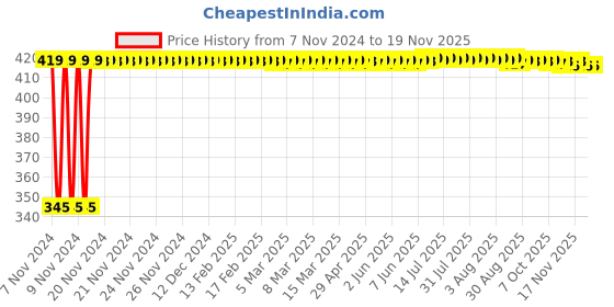 moglix.com Kozdiko 2 Pcs 12V RGB LED Car Roof Light Kit with IR Remote for Chevrolet Optra kozdiko Price History Graph from 7 Nov 2024 to 17 Nov 2025