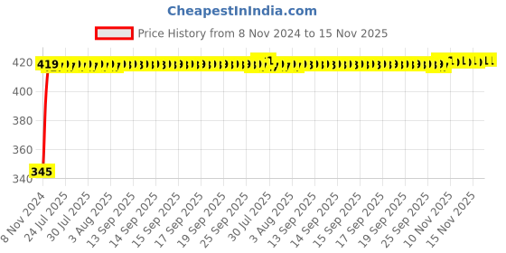 moglix.com Kozdiko 2 Pcs 12V RGB LED Car Roof Light Kit with IR Remote for Chevrolet UVA kozdiko Price History Graph from 8 Nov 2024 to 15 Nov 2025