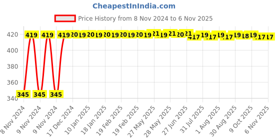 moglix.com Kozdiko 2 Pcs 12V RGB LED Car Roof Light Kit with IR Remote for Datsun Go kozdiko Price History Graph from 8 Nov 2024 to 6 Nov 2025