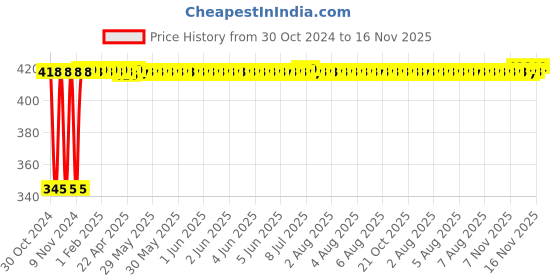 moglix.com Kozdiko 2 Pcs 12V RGB LED Car Roof Light Kit with IR Remote for Datsun GO+ kozdiko Price History Graph from 30 Oct 2024 to 16 Nov 2025