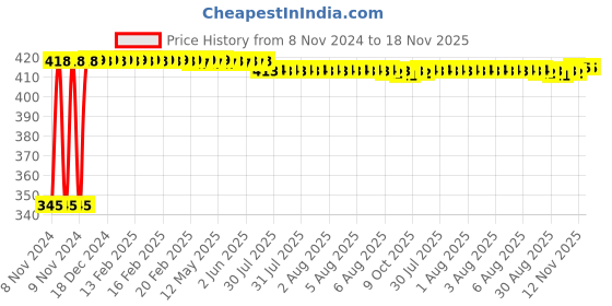 moglix.com Kozdiko 2 Pcs 12V RGB LED Car Roof Light Kit with IR Remote for Fiat Linea kozdiko Price History Graph from 8 Nov 2024 to 17 Nov 2025