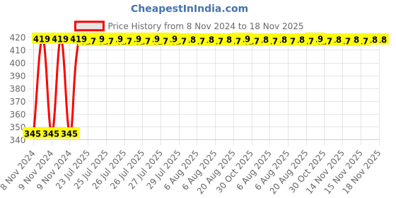 moglix.com Kozdiko 2 Pcs 12V RGB LED Car Roof Light Kit with IR Remote for Ford Eecosports kozdiko Price History Graph from 8 Nov 2024 to 18 Nov 2025
