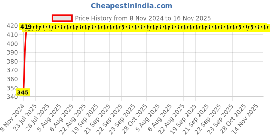 moglix.com Kozdiko 2 Pcs 12V RGB LED Car Roof Light Kit with IR Remote for Ford Endeavour kozdiko Price History Graph from 8 Nov 2024 to 15 Nov 2025