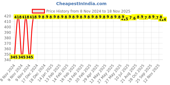 moglix.com Kozdiko 2 Pcs 12V RGB LED Car Roof Light Kit with IR Remote for Ford Figo kozdiko Price History Graph from 8 Nov 2024 to 17 Nov 2025