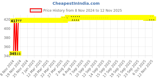 moglix.com Kozdiko 2 Pcs 12V RGB LED Car Roof Light Kit with IR Remote for Ford Fusion kozdiko Price History Graph from 8 Nov 2024 to 12 Nov 2025