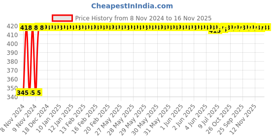moglix.com Kozdiko 2 Pcs 12V RGB LED Car Roof Light Kit with IR Remote for Ford Ikon kozdiko Price History Graph from 8 Nov 2024 to 16 Nov 2025