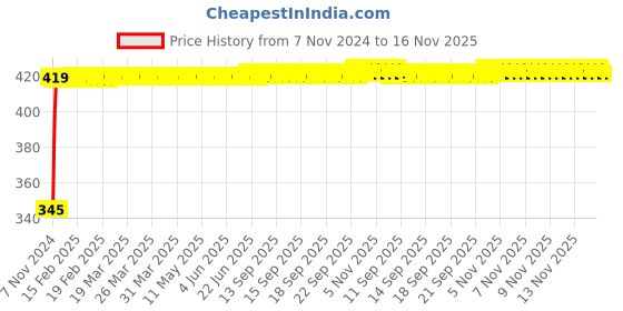 moglix.com Kozdiko 2 Pcs 12V RGB LED Car Roof Light Kit with IR Remote for Honda Accord kozdiko Price History Graph from 7 Nov 2024 to 16 Nov 2025