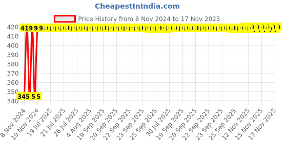 moglix.com Kozdiko 2 Pcs 12V RGB LED Car Roof Light Kit with IR Remote for Honda Amaze kozdiko Price History Graph from 8 Nov 2024 to 17 Nov 2025