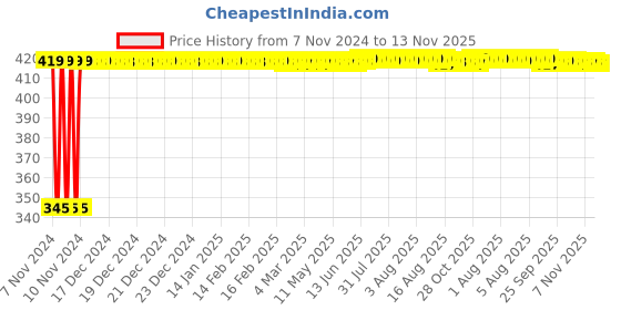 moglix.com Kozdiko 2 Pcs 12V RGB LED Car Roof Light Kit with IR Remote for Honda Brio kozdiko Price History Graph from 7 Nov 2024 to 13 Nov 2025