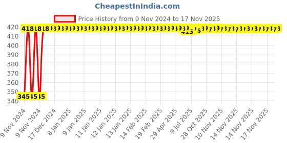 moglix.com Kozdiko 2 Pcs 12V RGB LED Car Roof Light Kit with IR Remote for Honda BRV kozdiko Price History Graph from 9 Nov 2024 to 17 Nov 2025