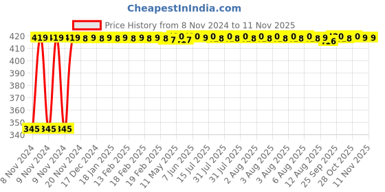 moglix.com Kozdiko 2 Pcs 12V RGB LED Car Roof Light Kit with IR Remote for Honda City kozdiko Price History Graph from 8 Nov 2024 to 10 Nov 2025