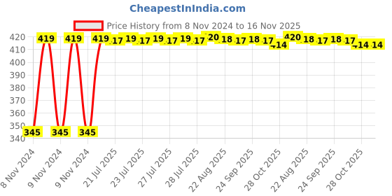moglix.com Kozdiko 2 Pcs 12V RGB LED Car Roof Light Kit with IR Remote for Honda Civic kozdiko Price History Graph from 8 Nov 2024 to 15 Nov 2025