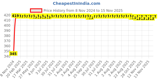 moglix.com Kozdiko 2 Pcs 12V RGB LED Car Roof Light Kit with IR Remote for Honda Jazz kozdiko Price History Graph from 8 Nov 2024 to 15 Nov 2025