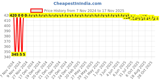 moglix.com Kozdiko 2 Pcs 12V RGB LED Car Roof Light Kit with IR Remote for Honda Mobilio kozdiko Price History Graph from 7 Nov 2024 to 16 Nov 2025