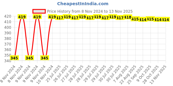 moglix.com Kozdiko 2 Pcs 12V RGB LED Car Roof Light Kit with IR Remote for Hyundai Creta kozdiko Price History Graph from 8 Nov 2024 to 10 Nov 2025
