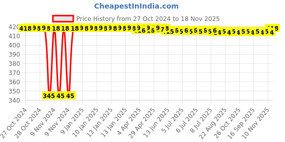 moglix.com Kozdiko 2 Pcs 12V RGB LED Car Roof Light Kit with IR Remote for Hyundai Grand I10 kozdiko Price History Graph from 27 Oct 2024 to 18 Nov 2025