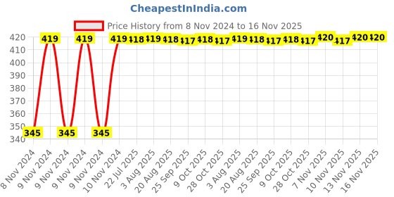 moglix.com Kozdiko 2 Pcs 12V RGB LED Car Roof Light Kit with IR Remote for Hyundai i20 Elite kozdiko Price History Graph from 8 Nov 2024 to 16 Nov 2025