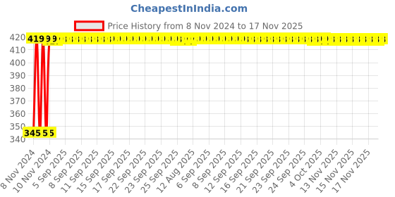 moglix.com Kozdiko 2 Pcs 12V RGB LED Car Roof Light Kit with IR Remote for Hyundai Kona Electric kozdiko Price History Graph from 8 Nov 2024 to 17 Nov 2025