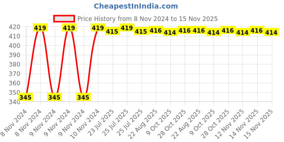 moglix.com Kozdiko 2 Pcs 12V RGB LED Car Roof Light Kit with IR Remote for Hyundai Santafe kozdiko Price History Graph from 8 Nov 2024 to 15 Nov 2025