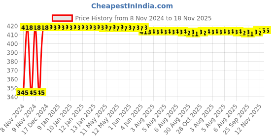 moglix.com Kozdiko 2 Pcs 12V RGB LED Car Roof Light Kit with IR Remote for Hyundai Santro kozdiko Price History Graph from 8 Nov 2024 to 18 Nov 2025