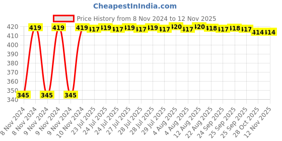moglix.com Kozdiko 2 Pcs 12V RGB LED Car Roof Light Kit with IR Remote for Hyundai Sonata kozdiko Price History Graph from 8 Nov 2024 to 11 Nov 2025