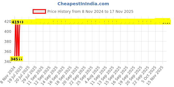 moglix.com Kozdiko 2 Pcs 12V RGB LED Car Roof Light Kit with IR Remote for Hyundai Verna Fluidic kozdiko Price History Graph from 8 Nov 2024 to 16 Nov 2025