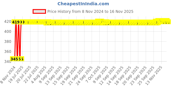 moglix.com Kozdiko 2 Pcs 12V RGB LED Car Roof Light Kit with IR Remote for Hyundai Verna Fluidic 4S kozdiko Price History Graph from 8 Nov 2024 to 16 Nov 2025