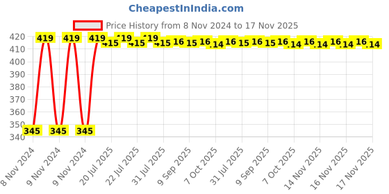 moglix.com Kozdiko 2 Pcs 12V RGB LED Car Roof Light Kit with IR Remote for Hyundai Verna Old kozdiko Price History Graph from 8 Nov 2024 to 17 Nov 2025