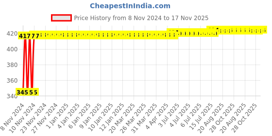 moglix.com Kozdiko 2 Pcs 12V RGB LED Car Roof Light Kit with IR Remote for ICML Rhino kozdiko Price History Graph from 8 Nov 2024 to 17 Nov 2025
