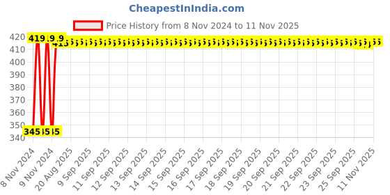 moglix.com Kozdiko 2 Pcs 12V RGB LED Car Roof Light Kit with IR Remote for Jaguar XE kozdiko Price History Graph from 8 Nov 2024 to 11 Nov 2025