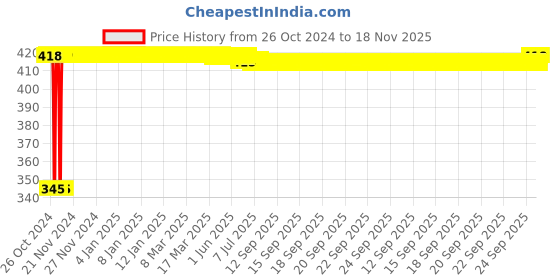 moglix.com Kozdiko 2 Pcs 12V RGB LED Car Roof Light Kit with IR Remote for Jaguar XJ kozdiko Price History Graph from 26 Oct 2024 to 18 Nov 2025