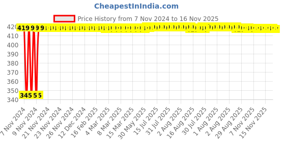 moglix.com Kozdiko 2 Pcs 12V RGB LED Car Roof Light Kit with IR Remote for Mahindra Alturas G4 kozdiko Price History Graph from 7 Nov 2024 to 16 Nov 2025