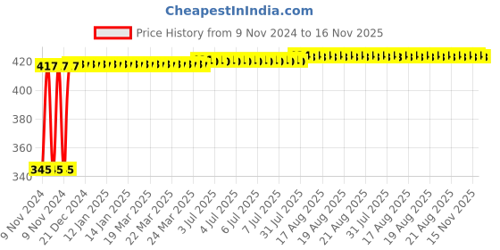 moglix.com Kozdiko 2 Pcs 12V RGB LED Car Roof Light Kit with IR Remote for Mahindra Bolero kozdiko Price History Graph from 9 Nov 2024 to 15 Nov 2025