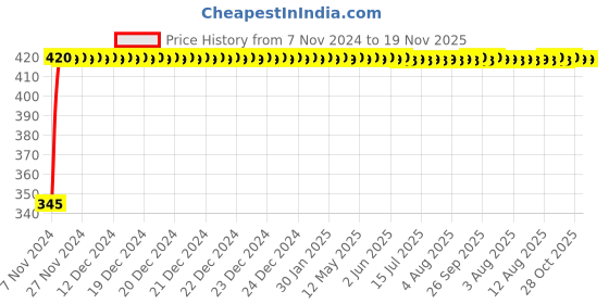 moglix.com Kozdiko 2 Pcs 12V RGB LED Car Roof Light Kit with IR Remote for Mahindra Nuvo Sport kozdiko Price History Graph from 7 Nov 2024 to 18 Nov 2025