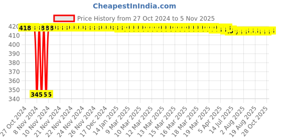 moglix.com Kozdiko 2 Pcs 12V RGB LED Car Roof Light Kit with IR Remote for Mahindra Quanto kozdiko Price History Graph from 27 Oct 2024 to 5 Nov 2025