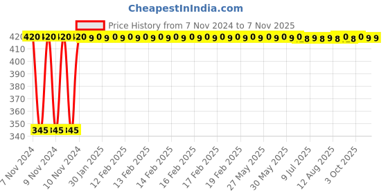moglix.com Kozdiko 2 Pcs 12V RGB LED Car Roof Light Kit with IR Remote for Mahindra Renault Logan kozdiko Price History Graph from 7 Nov 2024 to 7 Nov 2025