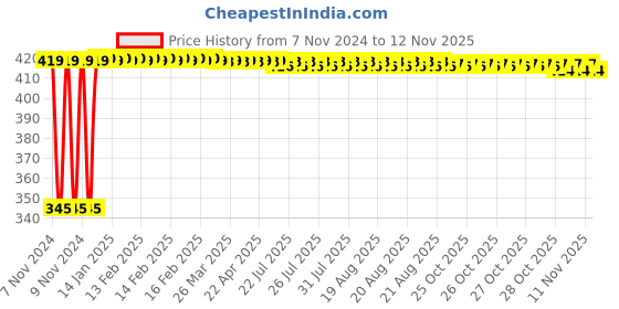moglix.com Kozdiko 2 Pcs 12V RGB LED Car Roof Light Kit with IR Remote for Mahindra Rexton kozdiko Price History Graph from 7 Nov 2024 to 11 Nov 2025