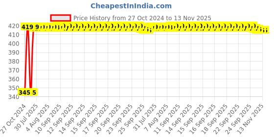 moglix.com Kozdiko 2 Pcs 12V RGB LED Car Roof Light Kit with IR Remote for Mahindra Scorpio kozdiko Price History Graph from 27 Oct 2024 to 13 Nov 2025