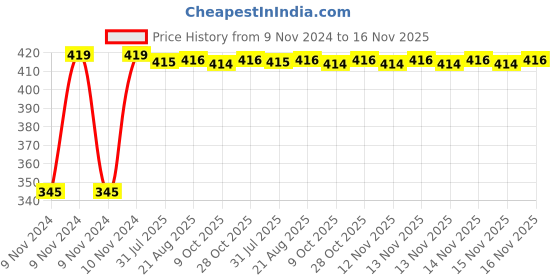 moglix.com Kozdiko 2 Pcs 12V RGB LED Car Roof Light Kit with IR Remote for Mahindra Verito Vibe kozdiko Price History Graph from 9 Nov 2024 to 16 Nov 2025