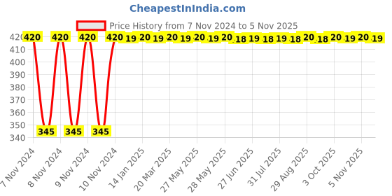 moglix.com Kozdiko 2 Pcs 12V RGB LED Car Roof Light Kit with IR Remote for Mahindra XUV 500 kozdiko Price History Graph from 7 Nov 2024 to 5 Nov 2025