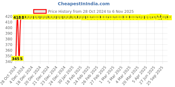 moglix.com Kozdiko 2 Pcs 12V RGB LED Car Roof Light Kit with IR Remote for Mahindra Xylo kozdiko Price History Graph from 28 Oct 2024 to 6 Nov 2025